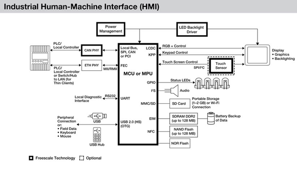 Touch screen control in the context Touch screen control in the context of an industrial HMI